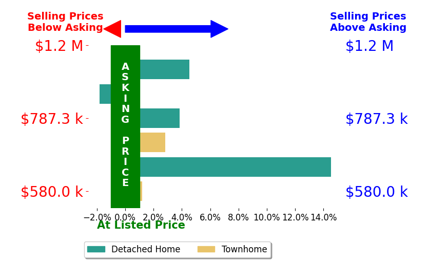 Mindy Thunman's sold homes closed 4.0% above asking on average, with 4 homes above, 1 below, and 1 at asking price.