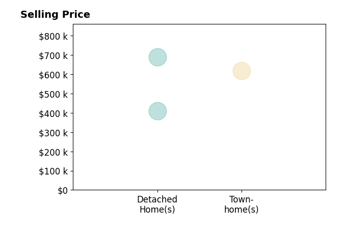 Cathy Kane's sold homes include townhomes at $620K, detached homes from $409K to $689K.