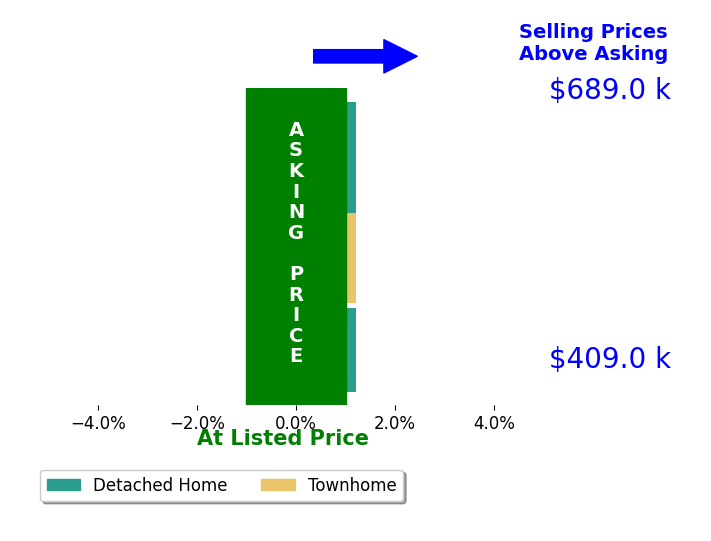 Cathy Kane's sold homes closed 0.3% above asking on average, with 0 homes above, 0 below, and 3 at asking price.