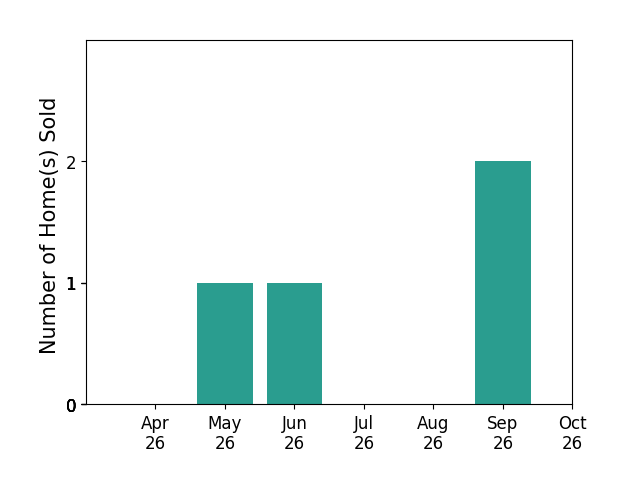 Bar chart of total home sales by Casey Menish over the past 6 months