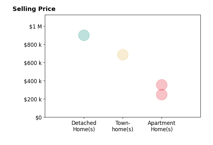 Histogram of home sales price ranges for Casey Menish
