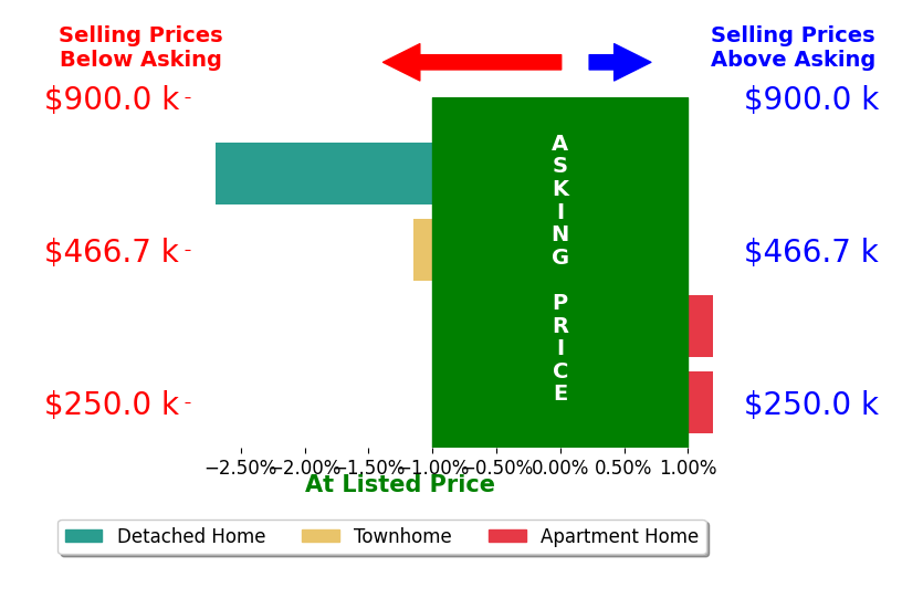 Bar chart comparing asking price vs selling price for Casey Menish