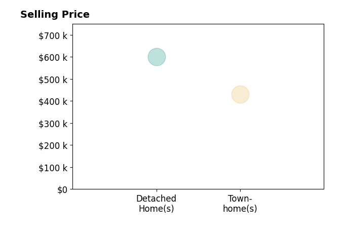 Maria Vasquez's sold homes include detached homes at $600K, townhomes at $431K.