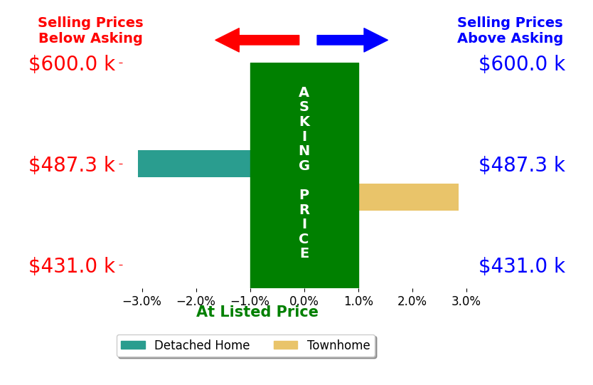 Maria Vasquez's sold homes closed 0.1% below asking on average, with 1 homes above, 1 below, and 0 at asking price.