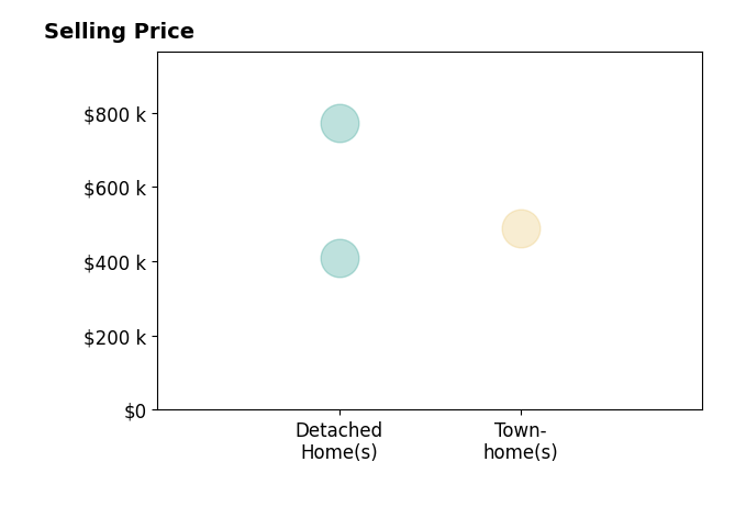 Ms TANIA ARGUETA's sold homes include detached homes from $410K to $772K, townhomes at $490K.