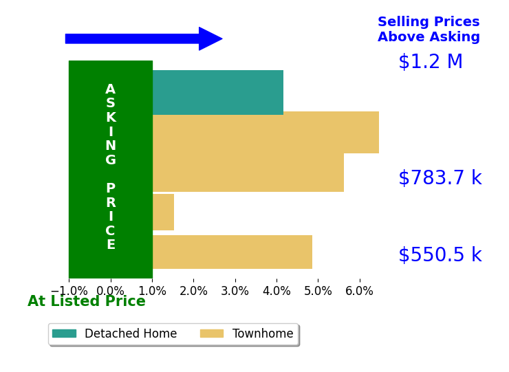 Ehab Hennawi's sold homes closed 4.5% above asking on average, with 5 homes above, 0 below, and 0 at asking price.
