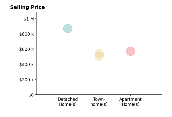 Vivian LiVerdino's sold homes include apartment homes at $570K, townhomes at $540K.
