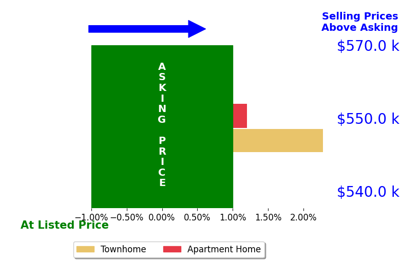Vivian LiVerdino's sold homes closed 1.1% above asking on average, with 1 homes above, 0 below, and 1 at asking price.