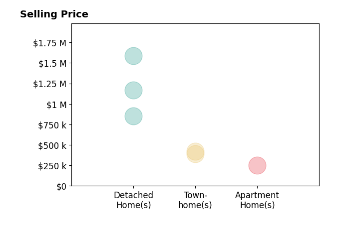 Histogram of home sales price ranges for Debbie Menzer