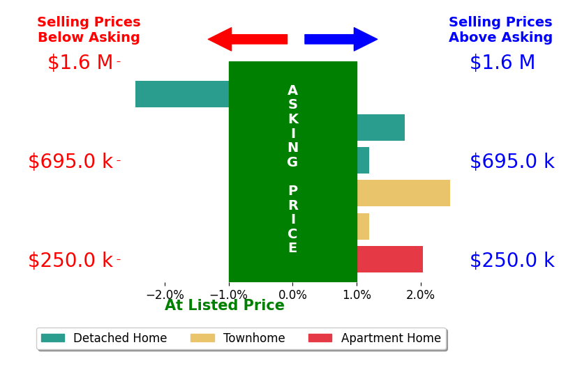 Bar chart comparing asking price vs selling price for Debbie Menzer