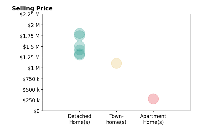 Beth Anspach's sold homes include detached homes from $1.3M to $1.8M, townhomes at $1.1M, apartment homes at $280K.