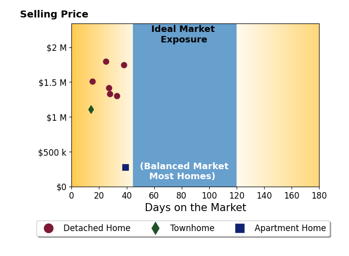 Beth Anspach's sold homes were on the market for an average of 27 days, ranging from 14 to 39 days, with an average sold price of $1.3M.