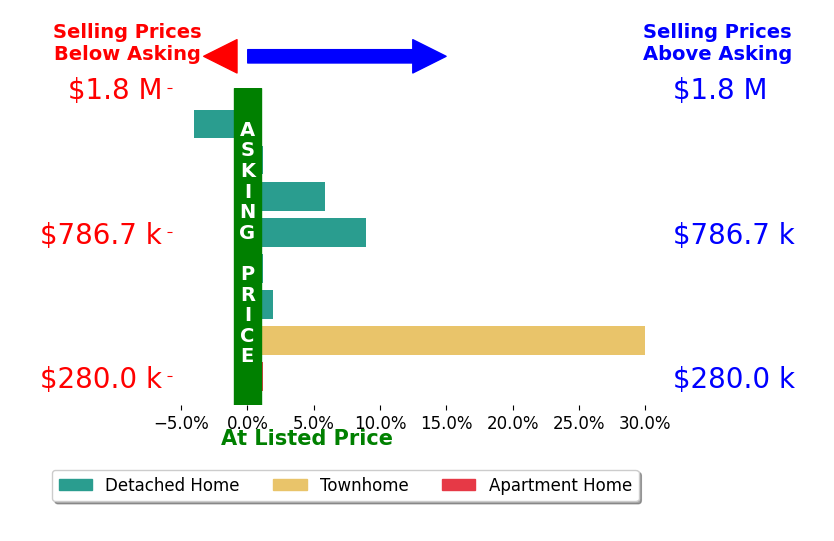 Beth Anspach's sold homes closed 5.3% above asking on average, with 4 homes above, 1 below, and 3 at asking price.