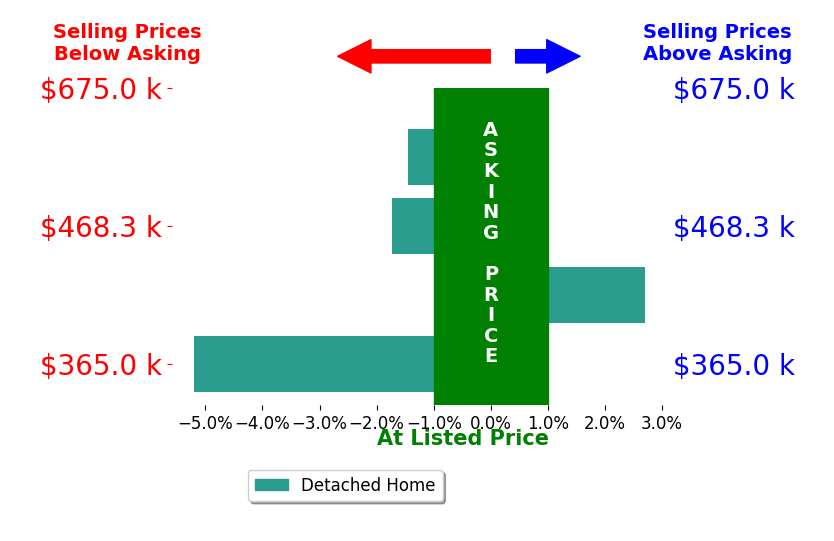 Michael Skinner's sold homes closed 1.4% below asking on average, with 1 homes above, 3 below, and 0 at asking price.