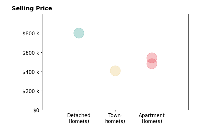 Histogram of home sales price ranges for Amanda Maron