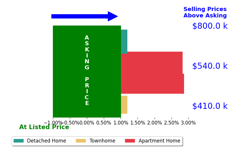 Bar chart comparing asking price vs selling price for Amanda Maron