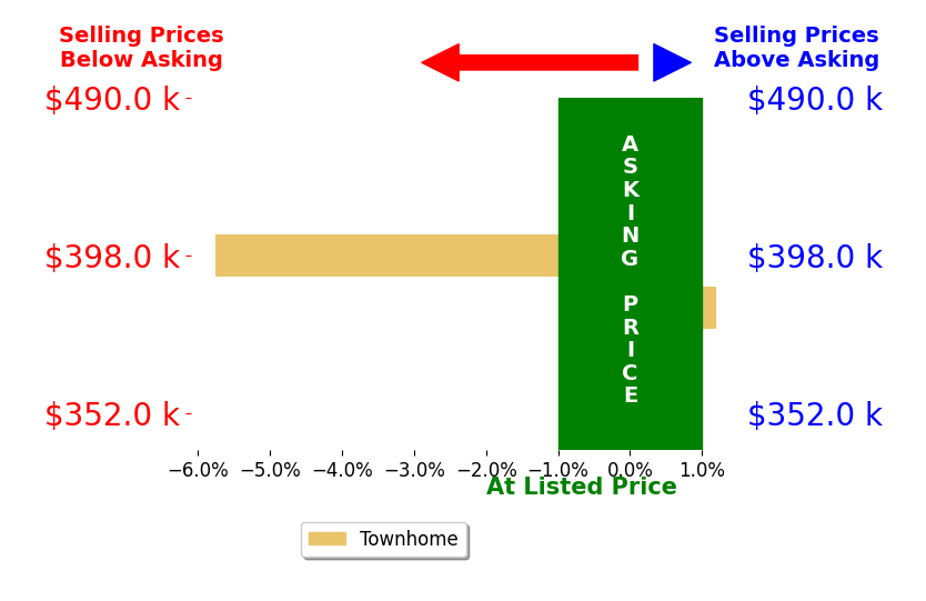 Bar chart comparing asking price vs selling price for patricia rivas plata