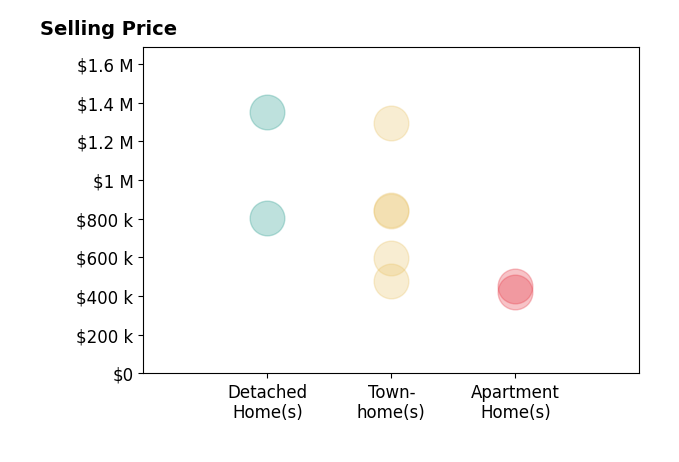 Lauryn Eadie's sold homes include detached homes at $1.4M, townhomes from $480K to $1.3M, apartment homes at $450K.