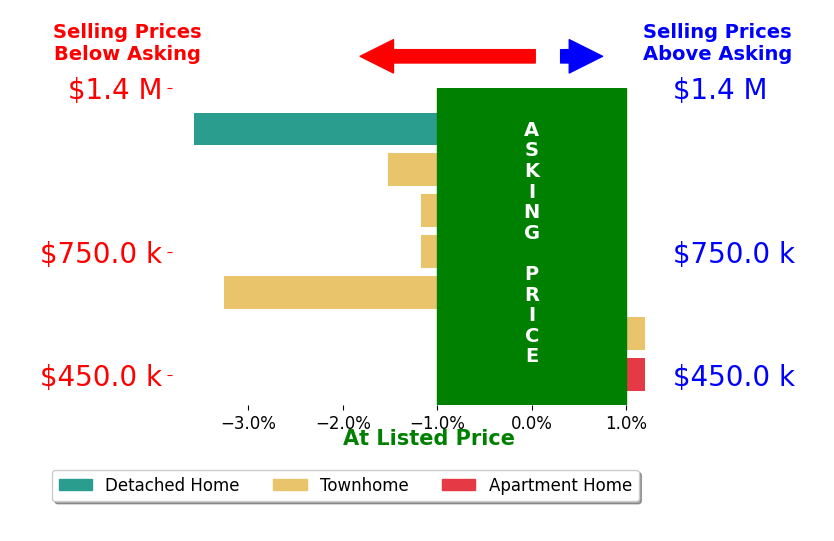 Lauryn Eadie's sold homes closed 1.5% below asking on average, with 0 homes above, 5 below, and 2 at asking price.