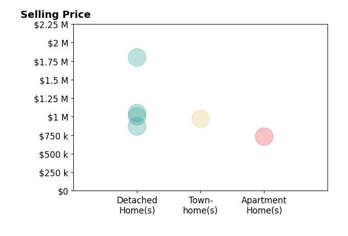Joshua Chapman's sold homes include detached homes from $872K to $1.8M, townhomes at $975K, apartment homes at $736K.