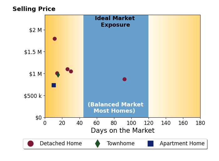 Joshua Chapman's sold homes were on the market for an average of 28 days, ranging from 10 to 92 days, with an average sold price of $1.1M.