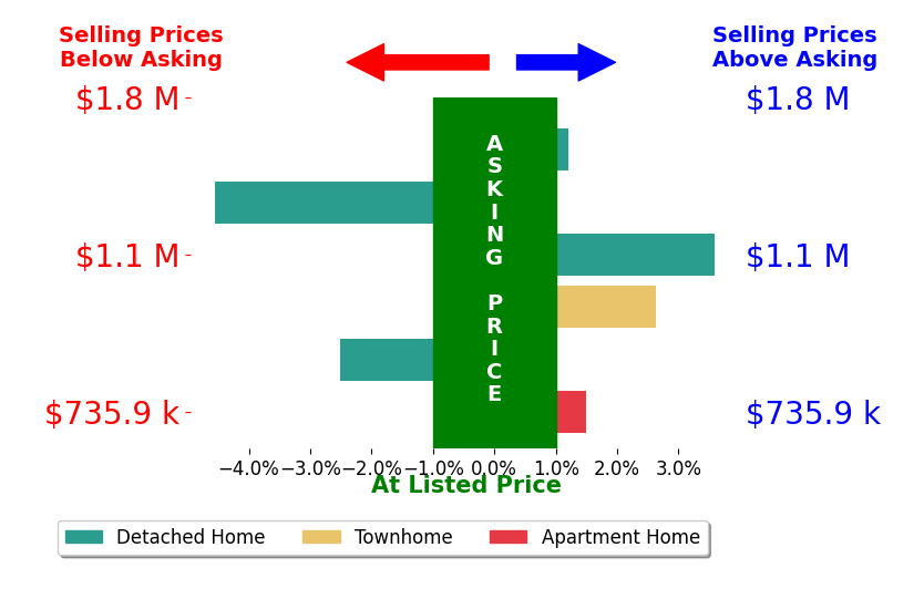 Joshua Chapman's sold homes closed 0.1% above asking on average, with 3 homes above, 2 below, and 1 at asking price.