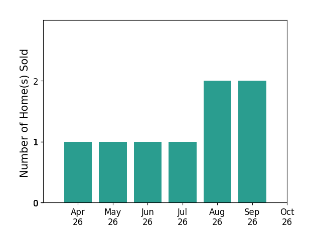 Bar chart of total home sales by Roxanne Watts over the past 6 months