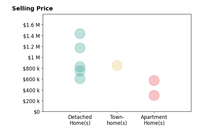 Histogram of home sales price ranges for Roxanne Watts