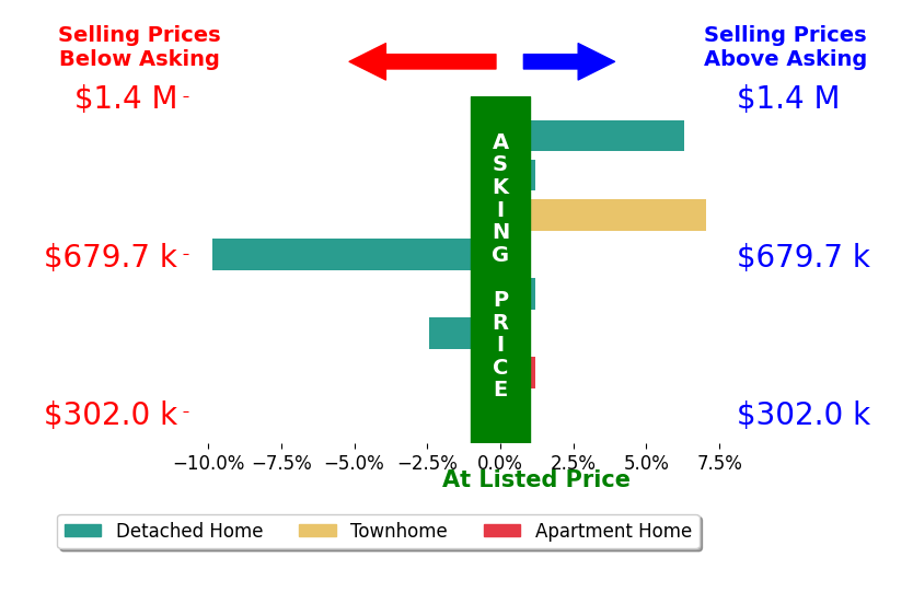 Bar chart comparing asking price vs selling price for Roxanne Watts