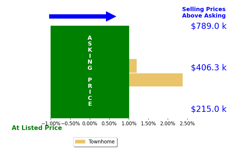 Marisa VergeldeDios's sold homes closed 0.0% at asking on average, with 0 homes above, 0 below, and 1 at asking price.