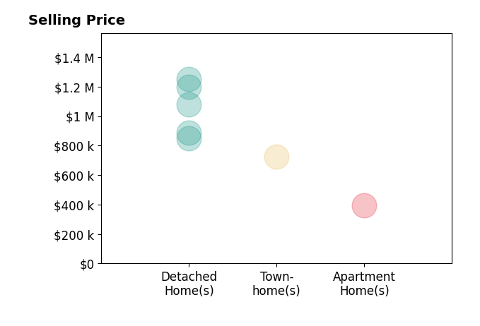 Robin Wolters's sold homes include townhomes at $725K, detached homes from $850K to $1.2M, apartment homes at $394K.