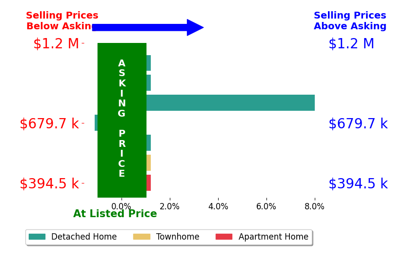 Robin Wolters's sold homes closed 1.0% above asking on average, with 1 homes above, 1 below, and 5 at asking price.