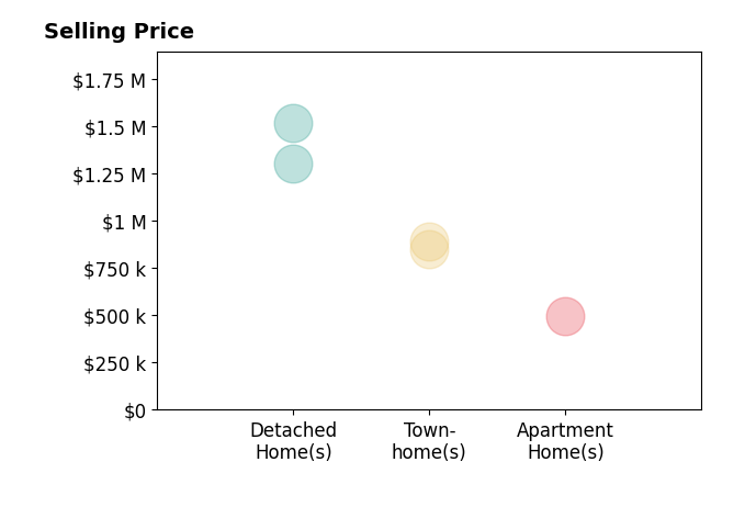 Venugopal Ravva's sold homes include townhomes from $850K to $892K, apartment homes at $495K, detached homes from $1.3M to $1.5M.