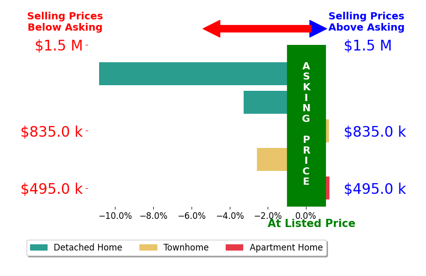 Venugopal Ravva's sold homes closed 2.9% below asking on average, with 1 homes above, 3 below, and 1 at asking price.