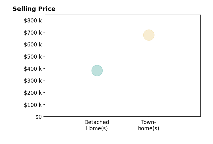 Michele Condon's sold homes include townhomes at $675K, detached homes at $380K.