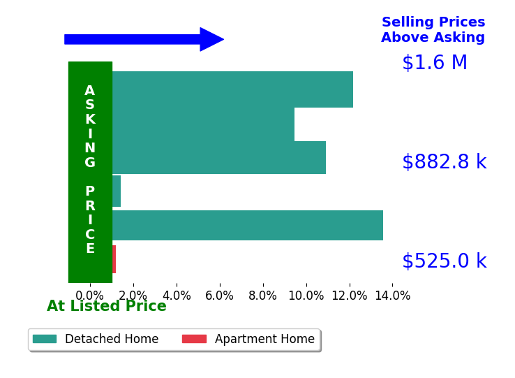 Diane Schline's sold homes closed 7.9% above asking on average, with 5 homes above, 0 below, and 1 at asking price.