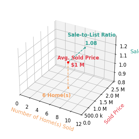 Diane Schline sold 6 homes with an average sold price of $1.3M and an average sale-to-list ratio of 107.9%.