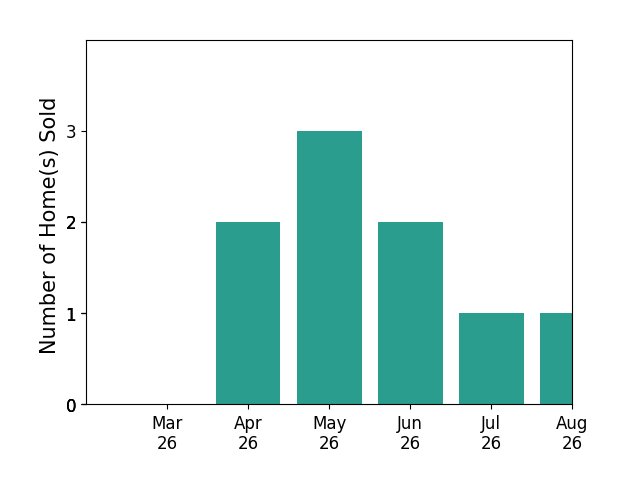 Kim Ramos sold 2 homes in April 2026, 3 homes in May 2026, 2 homes in June 2026, for a total of 7 homes.