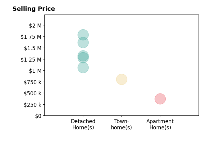 Kim Ramos's sold homes include detached homes from $1.1M to $1.8M, townhomes at $800K, apartment homes at $375K.