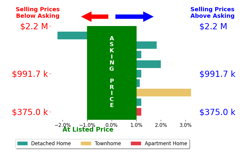 Kim Ramos's sold homes closed 1.1% above asking on average, with 4 homes above, 0 below, and 3 at asking price.