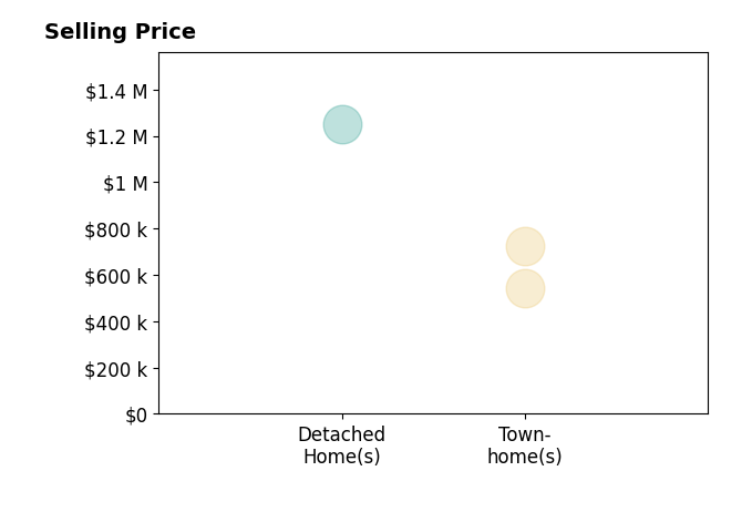 Kim Obermeyer's sold homes include townhomes from $545K to $725K, detached homes at $1.2M.
