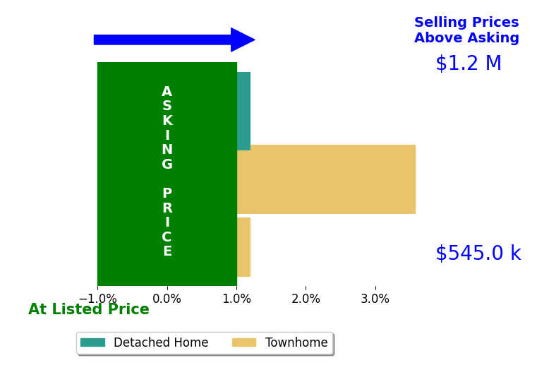 Kim Obermeyer's sold homes closed 1.5% above asking on average, with 1 homes above, 0 below, and 2 at asking price.