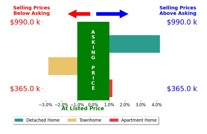 John Edwards's sold homes closed 1.4% below asking on average, with 0 homes above, 1 below, and 1 at asking price.
