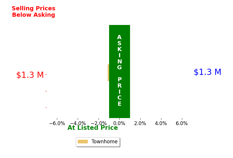 Danielle Feder's sold homes closed 1.1% below asking on average, with 0 homes above, 1 below, and 0 at asking price.