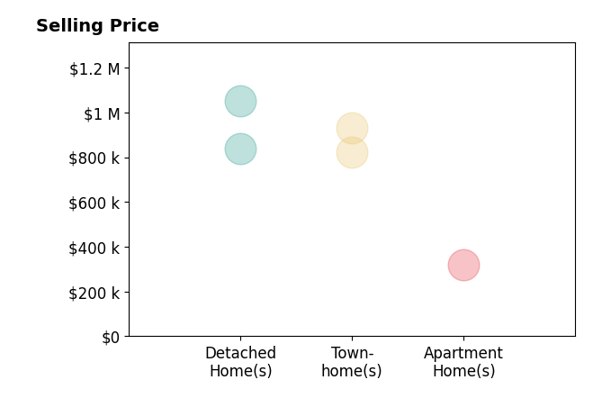 Nikki Francis's sold homes include apartment homes at $320K, detached homes from $840K to $1.1M, townhomes from $821K to $931K.