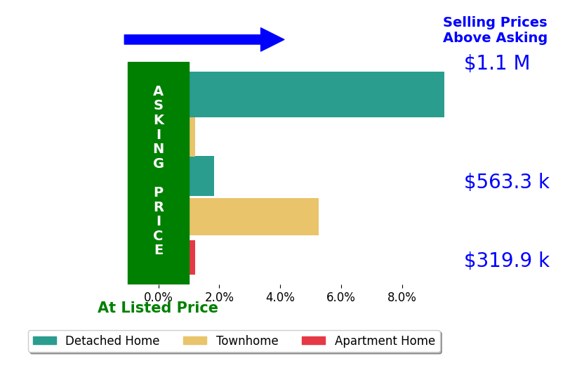 Nikki Francis's sold homes closed 3.5% above asking on average, with 4 homes above, 0 below, and 1 at asking price.