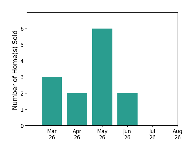 Kelly Stock Bacon sold 3 homes in March 2026, 2 homes in April 2026, 6 homes in May 2026, 2 homes in June 2026, for a total of 13 homes.