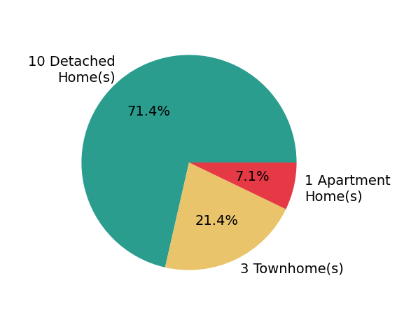 Kelly Stock Bacon sold 10 detached homes, 2 townhomes, 1 apartment home.