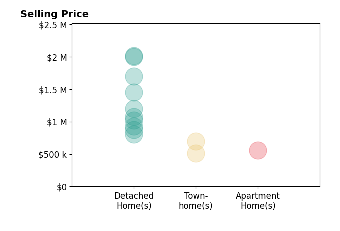 Kelly Stock Bacon's sold homes include detached homes from $805K to $2.0M, apartment homes at $555K, townhomes from $515K to $700K.