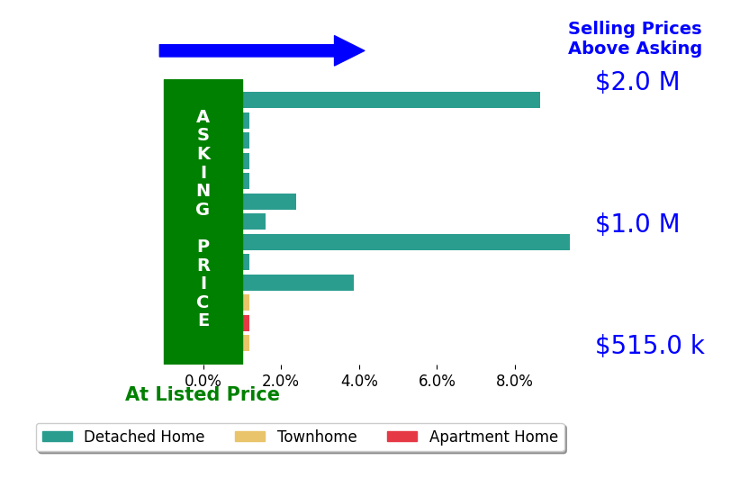 Kelly Stock Bacon's sold homes closed 2.0% above asking on average, with 5 homes above, 0 below, and 8 at asking price.